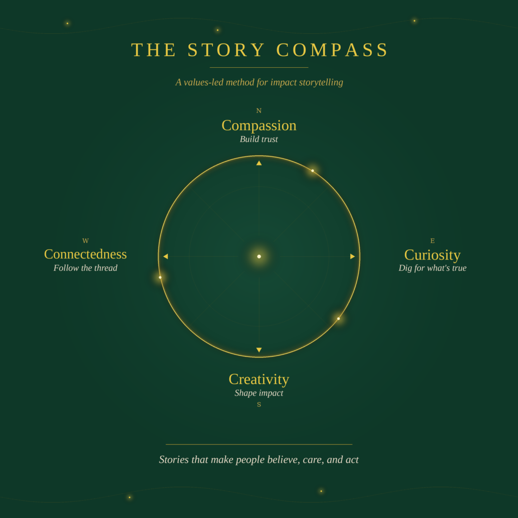 The Story Compass — Nicki Hayes Unlimited's values-led method for impact storytelling. Four values, each with its direction of travel: Compassion (build trust), Curiosity (dig for what's true), Creativity (shape impact), and Connectedness (follow the thread), together leading to stories that make people believe, care, and act.